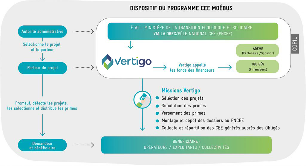 Moebus Infographie -Dispositif Programme CEE